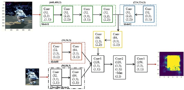 Figure 2 for Single Object Tracking through a Fast and Effective Single-Multiple Model Convolutional Neural Network