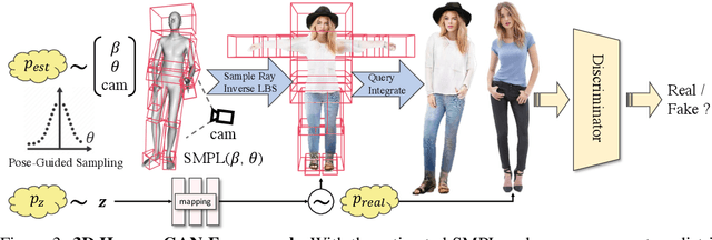 Figure 3 for EVA3D: Compositional 3D Human Generation from 2D Image Collections