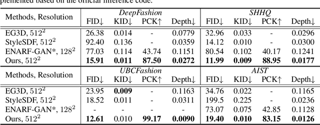 Figure 1 for EVA3D: Compositional 3D Human Generation from 2D Image Collections