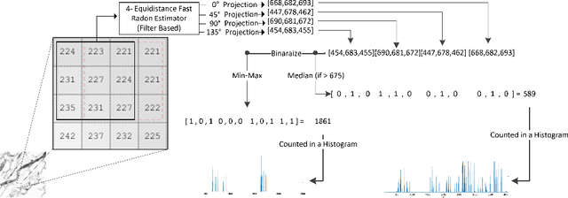 Figure 3 for A new Local Radon Descriptor for Content-Based Image Search