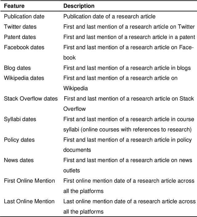 Figure 3 for Quantifying the Online Long-Term Interest in Research