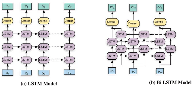 Figure 2 for Modular Multi Target Tracking Using LSTM Networks