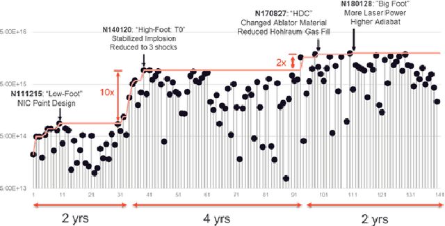 Figure 1 for Exploring Sensitivity of ICF Outputs to Design Parameters in Experiments Using Machine Learning