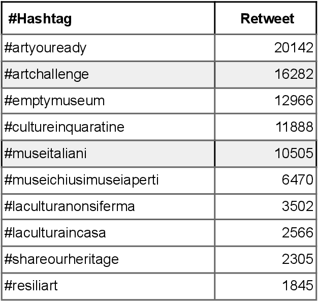 Figure 1 for #LaCulturaNonsiFerma: Report on Use and Diffusion of #Hashtags from the Italian Cultural Institutions during the COVID-19 outbreak