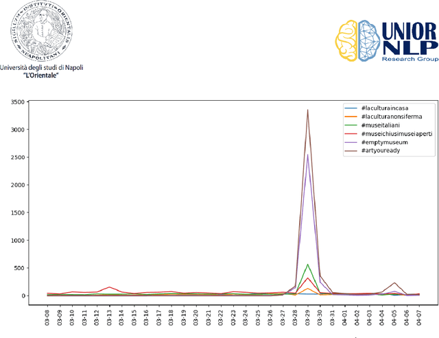 Figure 4 for #LaCulturaNonsiFerma: Report on Use and Diffusion of #Hashtags from the Italian Cultural Institutions during the COVID-19 outbreak