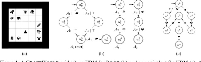 Figure 1 for Hierarchies of Reward Machines