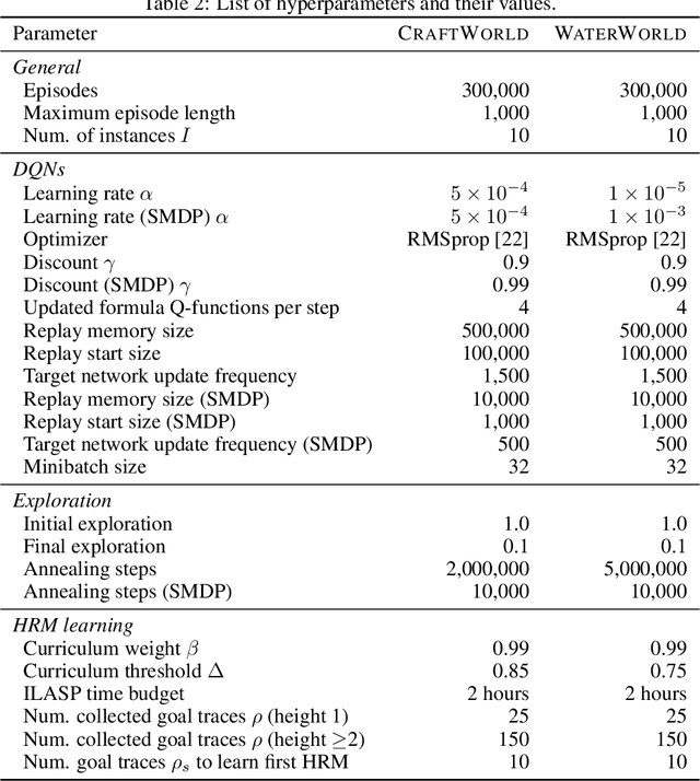 Figure 4 for Hierarchies of Reward Machines