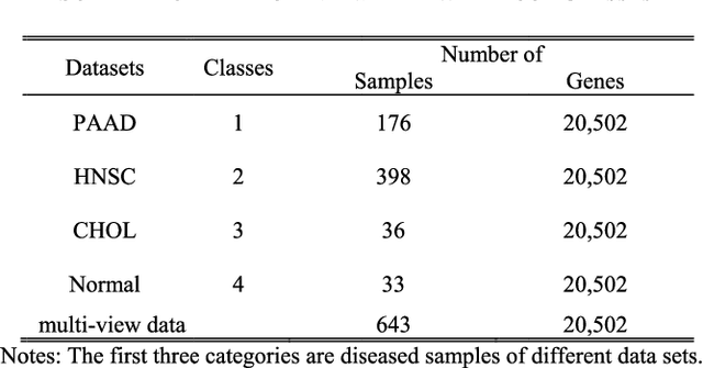 Figure 3 for Supervised Discriminative Sparse PCA for Com-Characteristic Gene Selection and Tumor Classification on Multiview Biological Data
