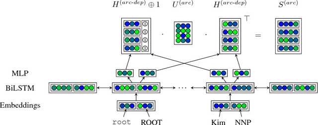 Figure 3 for Deep Biaffine Attention for Neural Dependency Parsing