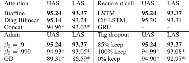 Figure 4 for Deep Biaffine Attention for Neural Dependency Parsing