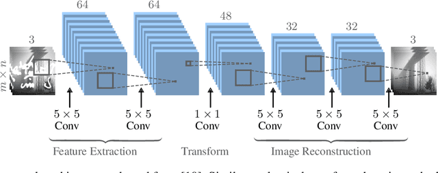Figure 3 for Blind Image Inpainting with Sparse Directional Filter Dictionaries for Lightweight CNNs