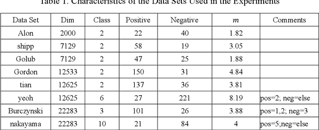 Figure 2 for Population structure-learned classifier for high-dimension low-sample-size class-imbalanced problem