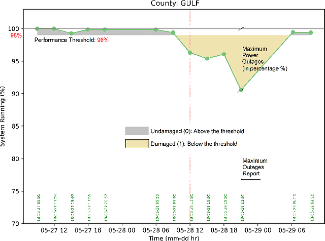 Figure 1 for How important are socioeconomic factors for hurricane performance of power systems? An analysis of disparities through machine learning