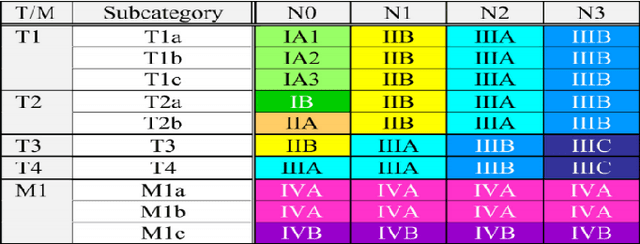 Figure 2 for Lung Cancer Concept Annotation from Spanish Clinical Narratives