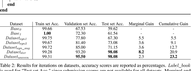 Figure 4 for Increasing Data Diversity with Iterative Sampling to Improve Performance