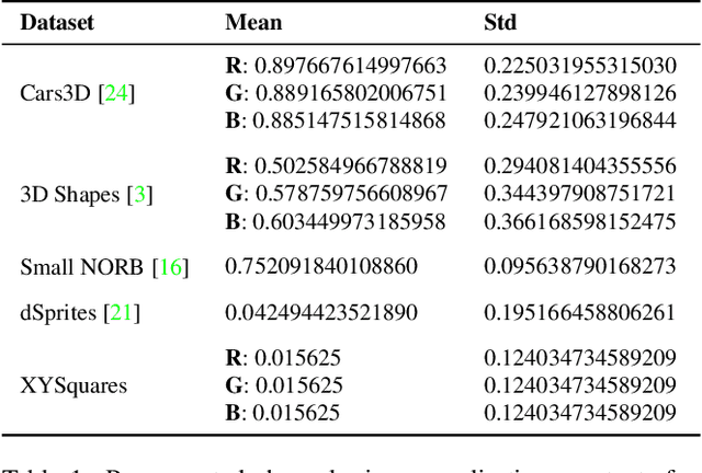 Figure 2 for Data Overlap: A Prerequisite For Disentanglement