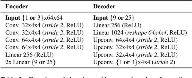 Figure 4 for Data Overlap: A Prerequisite For Disentanglement