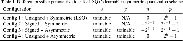 Figure 2 for LSQ+: Improving low-bit quantization through learnable offsets and better initialization