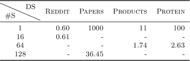 Figure 4 for MG-GCN: Scalable Multi-GPU GCN Training Framework
