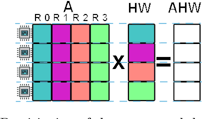 Figure 3 for MG-GCN: Scalable Multi-GPU GCN Training Framework