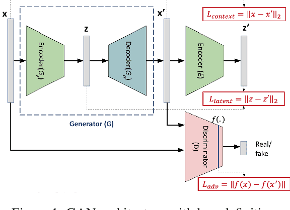 Figure 1 for RSM-GAN: A Convolutional Recurrent GAN for Anomaly Detection in Contaminated Seasonal Multivariate Time Series