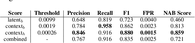 Figure 2 for RSM-GAN: A Convolutional Recurrent GAN for Anomaly Detection in Contaminated Seasonal Multivariate Time Series