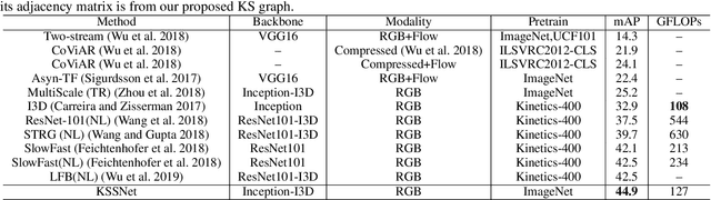 Figure 4 for Multi-Label Classification with Label Graph Superimposing