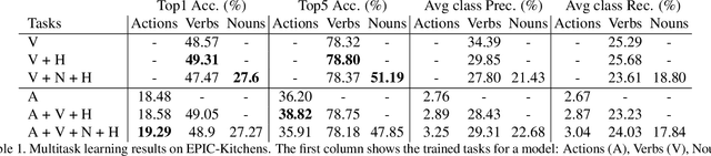 Figure 2 for Multitask Learning to Improve Egocentric Action Recognition