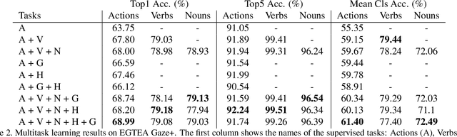 Figure 4 for Multitask Learning to Improve Egocentric Action Recognition