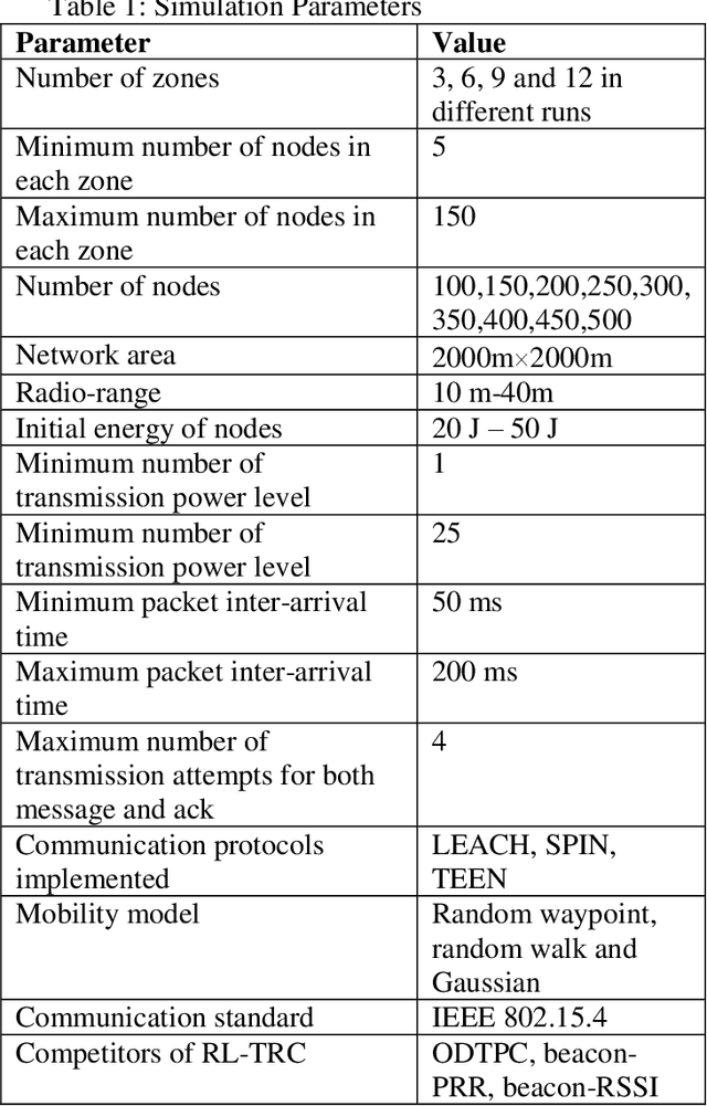 Figure 1 for Reinforcement Learning Based Transmission Range Control (RL-TRC) in SD-WSN with Moving Sensors