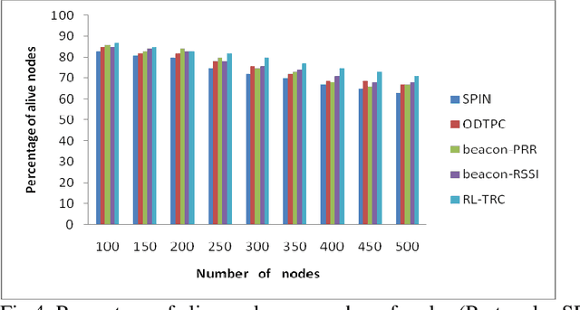 Figure 4 for Reinforcement Learning Based Transmission Range Control (RL-TRC) in SD-WSN with Moving Sensors