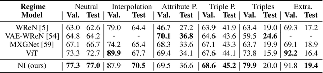 Figure 4 for Dynamic Inference with Neural Interpreters