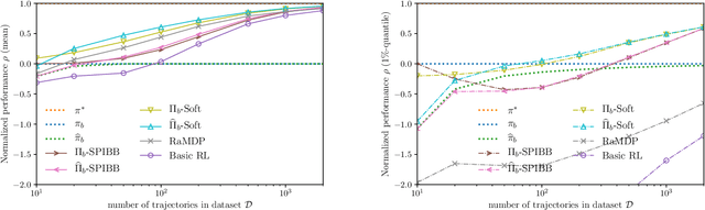 Figure 1 for Safe Policy Improvement with an Estimated Baseline Policy