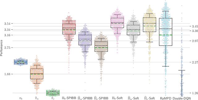 Figure 3 for Safe Policy Improvement with an Estimated Baseline Policy