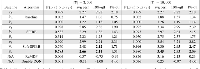 Figure 2 for Safe Policy Improvement with an Estimated Baseline Policy