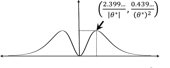 Figure 1 for An Experimental Design Approach for Regret Minimization in Logistic Bandits
