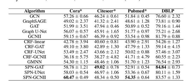 Figure 3 for Neural Structured Prediction for Inductive Node Classification