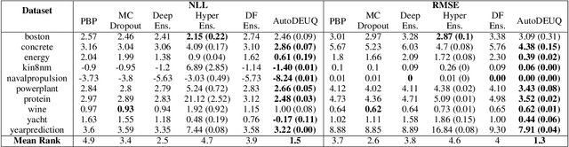 Figure 2 for AutoDEUQ: Automated Deep Ensemble with Uncertainty Quantification