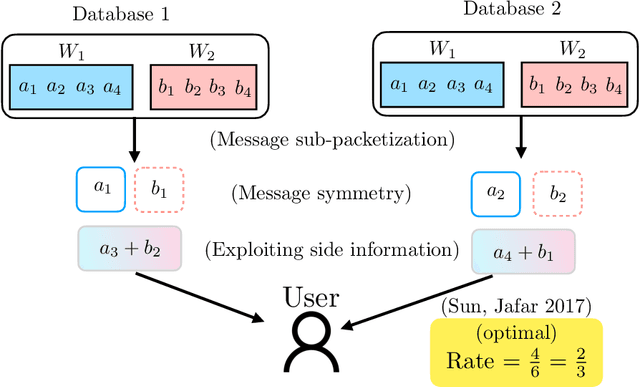 Figure 3 for Private Retrieval, Computing and Learning: Recent Progress and Future Challenges