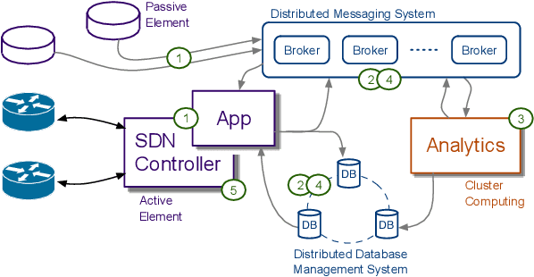 Figure 1 for Seer: Empowering Software Defined Networking with Data Analytics