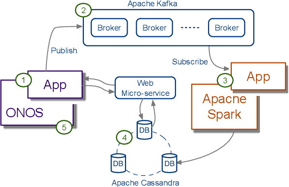 Figure 2 for Seer: Empowering Software Defined Networking with Data Analytics