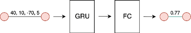 Figure 3 for Linking Bank Clients using Graph Neural Networks Powered by Rich Transactional Data