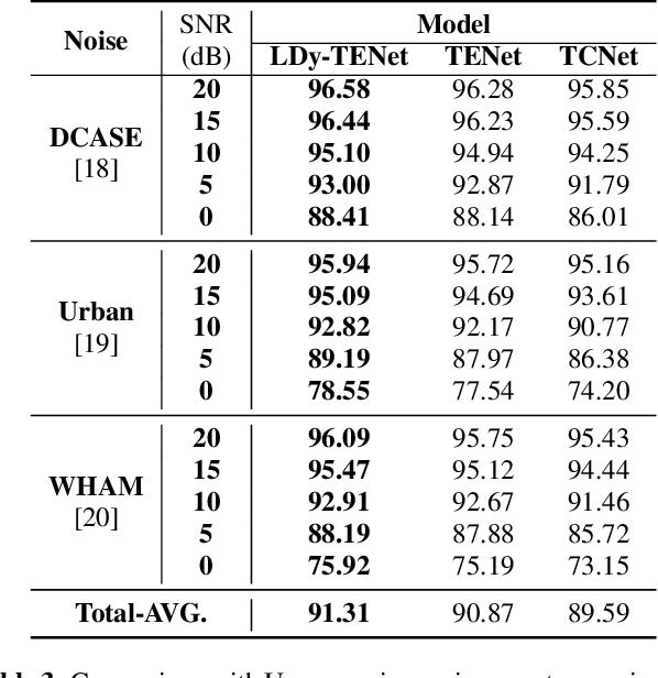 Figure 4 for Lightweight dynamic filter for keyword spotting