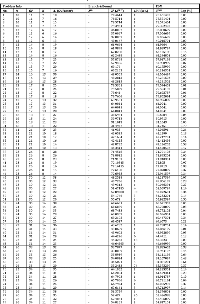 Figure 2 for A Swift Heuristic Method for Work Order Scheduling under the Skilled-Workforce Constraint