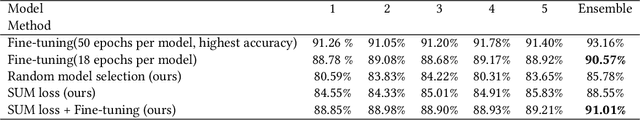 Figure 2 for Transfer learning for ensembles: reducing computation time and keeping the diversity