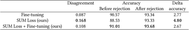 Figure 3 for Transfer learning for ensembles: reducing computation time and keeping the diversity