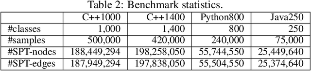 Figure 4 for Project CodeNet: A Large-Scale AI for Code Dataset for Learning a Diversity of Coding Tasks