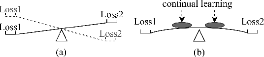 Figure 1 for Joint Intent Detection And Slot Filling Based on Continual Learning Model