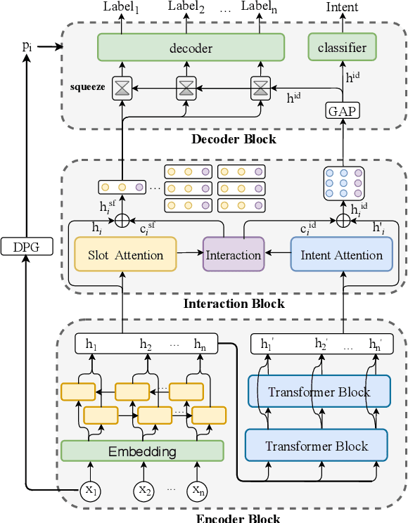 Figure 3 for Joint Intent Detection And Slot Filling Based on Continual Learning Model