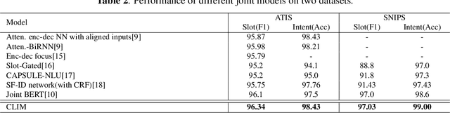 Figure 4 for Joint Intent Detection And Slot Filling Based on Continual Learning Model